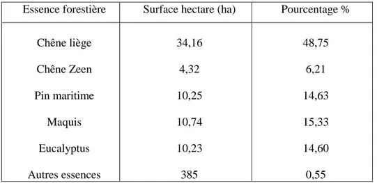 Tableau 2: Proportion des différentes essences forestières du PNEK (B.N.E.F, 1984).  Essence forestière  Surface hectare (ha)  Pourcentage % 