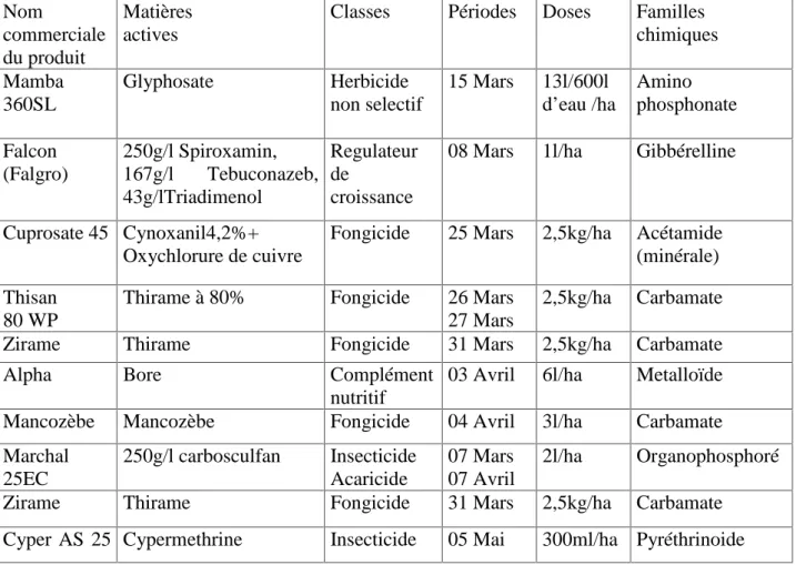Tableau 5: Différents produits phytosanitaires utilisés  dans le site de Ben Amar (wilaya d’El Taref) durant la saison de printemps 2012.