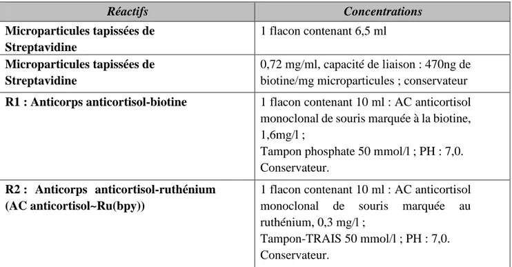 Tableau 3 : Les différents types de réactif pour le dosage du cortisol. 