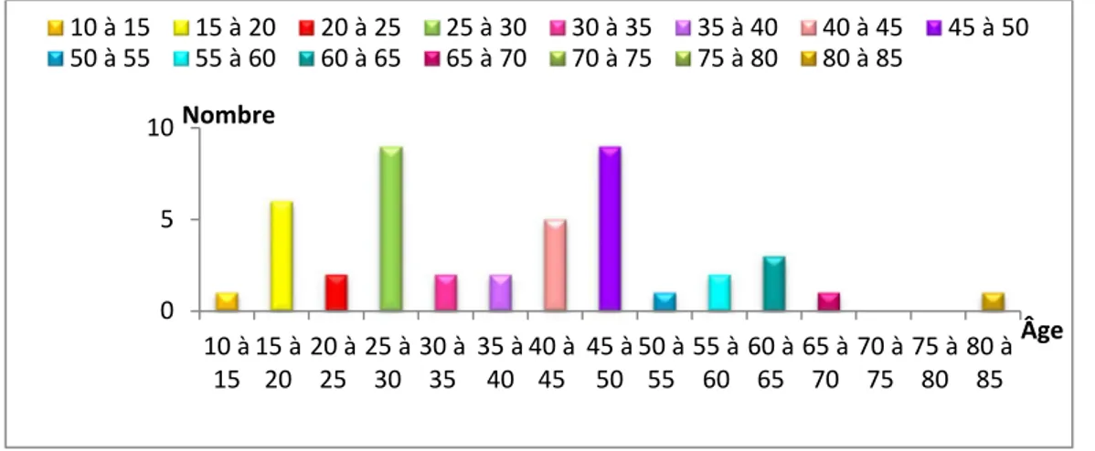 Figure 2 : Répartition des victimes selon l’âge (n=44). 