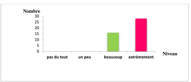 Figure 12 : Niveau de l’effort cognitif à oublier l’événement perturbant (n=44).  Nous constatons que près de 80% de l’échantillon étudié considère que l’oubli est très difficile  à atteindre