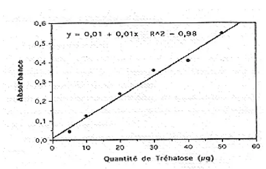 Figure 8 : Dosage des glucides : courbe de référence. 