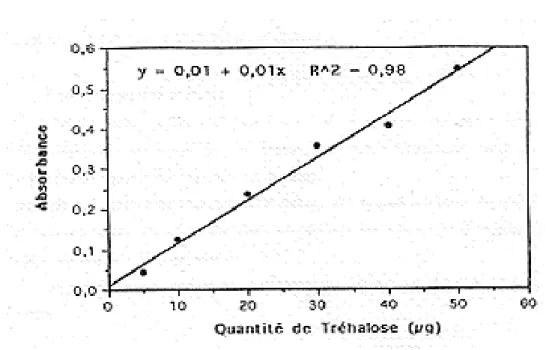 Figure 8 : Dosage des glucides : courbe de référence. 