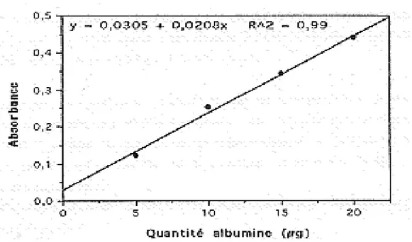 Figure 10 : Dosage des protéines : courbe de référence. 