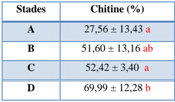 Tableau  4 :  Taux  (%)  de  chitine  dans  la  cuticule  des  différents  stades  de  mue  chez                   