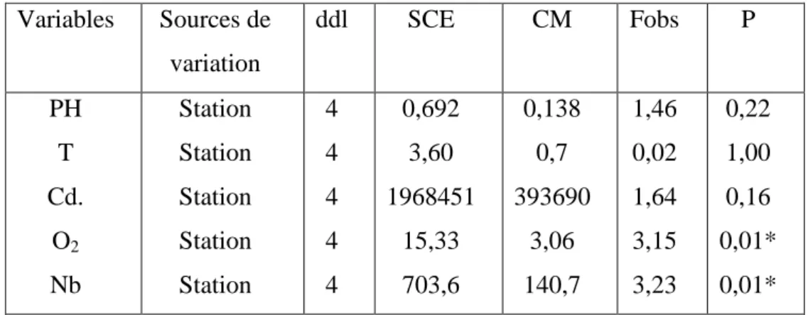 Tableau 15: Résultats de l’analyse de la variance à un critère de classification modèle fixe de la  comparaison,  entre  stations,  des  moyennes  de  chacune  des  04  variables  pour  le  site  des  Ruines  Romaines