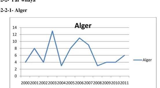 Figure 30 : Variations des cas de  leishmaniose en fonction des années à Alger.
