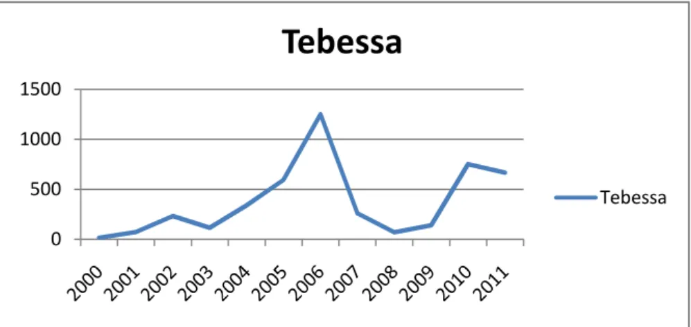 Figure 32 : Variations des cas de leishmaniose en fonction des années à Tebessa.