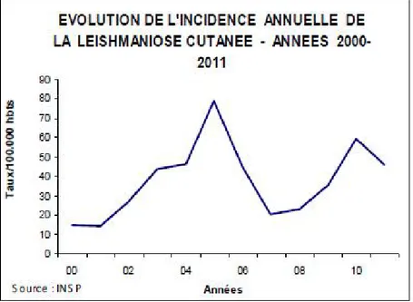 Figure 04 : Variations des cas de leishmaniose en fonction des années en Algérie (2000- 2011)
