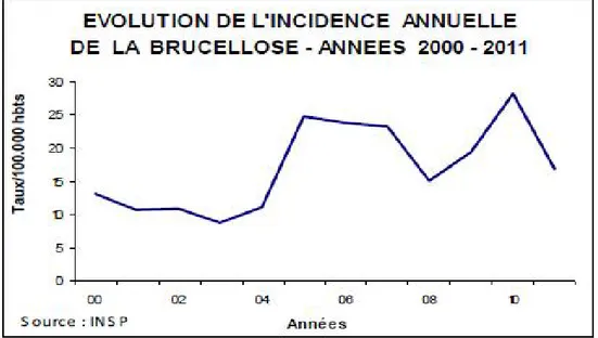 Figure 05 : Variations des cas de Brucellose en fonction des années en Algérie (2000- (2000-2011)
