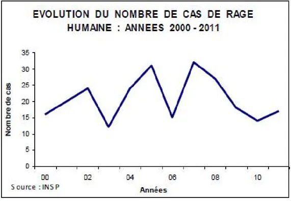 Figure 06 : Variations des cas de Rage humaine en fonction des années en Algérie (2000- 2011)