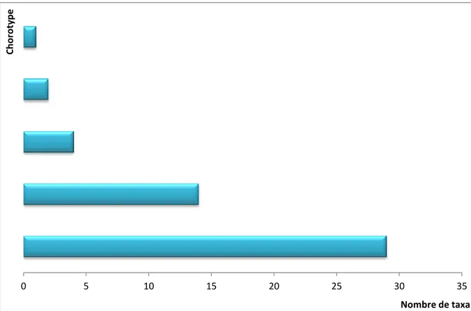 Figure n° 35- Richesse totale de la flore lichénique recensée sur Quercus coccifera   quantifiée par chorotype 