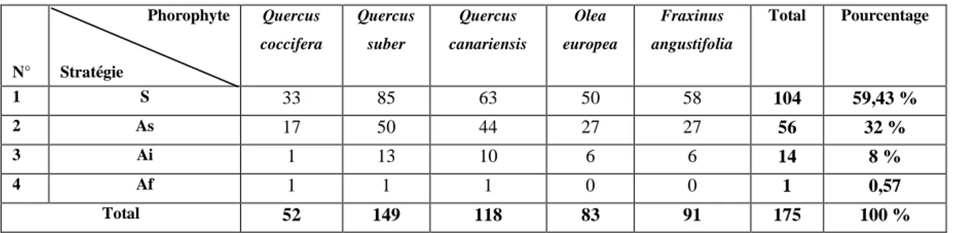 Tableau XII- Richesse lichénique quantifiée selon la stratégie de reproduction 