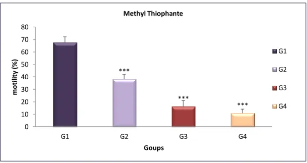 Figure 10. Epididymal sperm motility (%) of treated groups with MT compared  to the control one after 4weeks ( x  SD, n=6