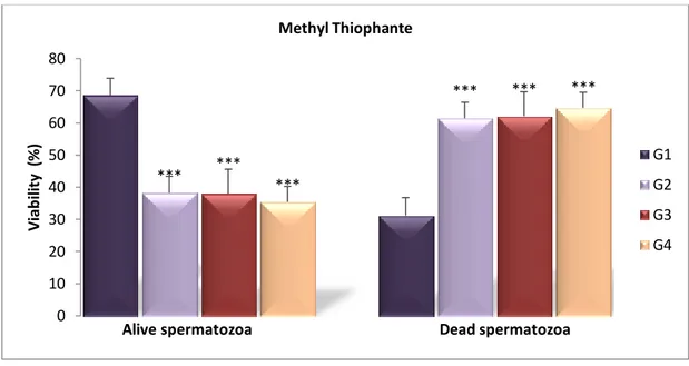 Figure 12.  Epididymal sperm viability (%) of treated groups with MT compared  with the control one after 4 weeks ( x  SD,n=6