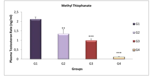 Figure 14. Variation of Testosterone level (ng/ml) of treated groups compared with  the control group after 4 weeks ( x  SD,n=6