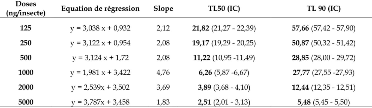 Tableau 8: Toxicité du spinosad, administré, par application topique, à l’émergence chez  les  adultes  de  B