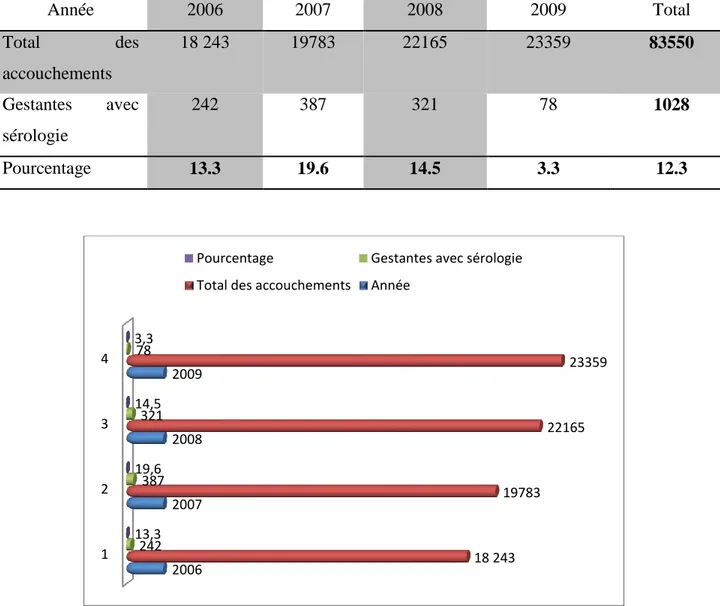 Figure N° 5 : Répartition des gestantes de notre étude par rapport à l’ensemble des 