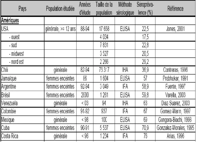 Tableau N°2 : séroprévalence de la toxoplasmose en Amérique [ 09   ] 