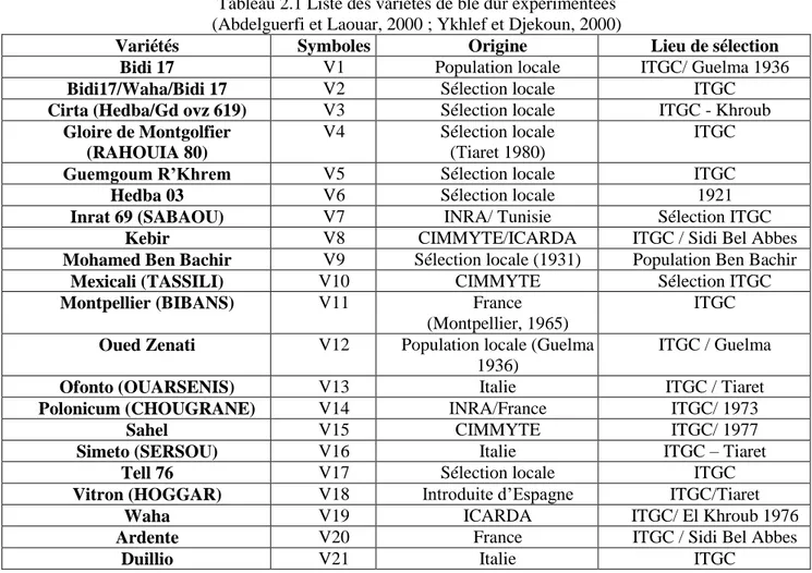 Tableau 2.2  Les principaux caractères des variétés étudiées (Benbelkacem et Kellou, 2000 ; Ykhlef et  Djekoun, 2000, Ait Kaki, 2002) 