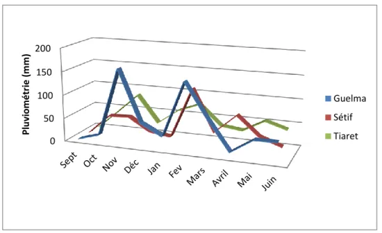 Figure 4.2 la température mensuelle dans les trois sites durant la campagne agricole 2010/2011 