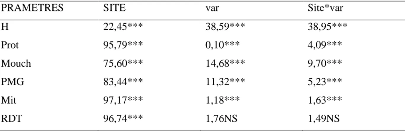 Tableau 4.4 Effet de variété, sites et leurs interactions (% des carrés moyens) sur les grains de  blé dur 