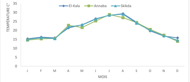 Figure 53 : Variations mensuelles de la température (°C) au niveau des trois sites étudiés        