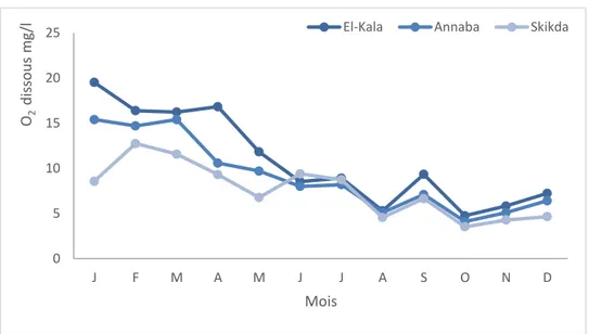 Figure 56 : Variations mensuelles de l’oxygène dissous au niveau des trois sites étudiés        