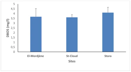 Tableau 10 : ANOVA à un facteur contrôlé des variations de l’O 2  dissous de l’eau de mer au 