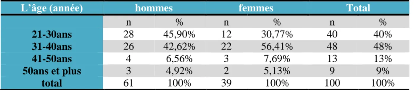 Tableau 1 : Répartition par tranche d’âge et par sexe  