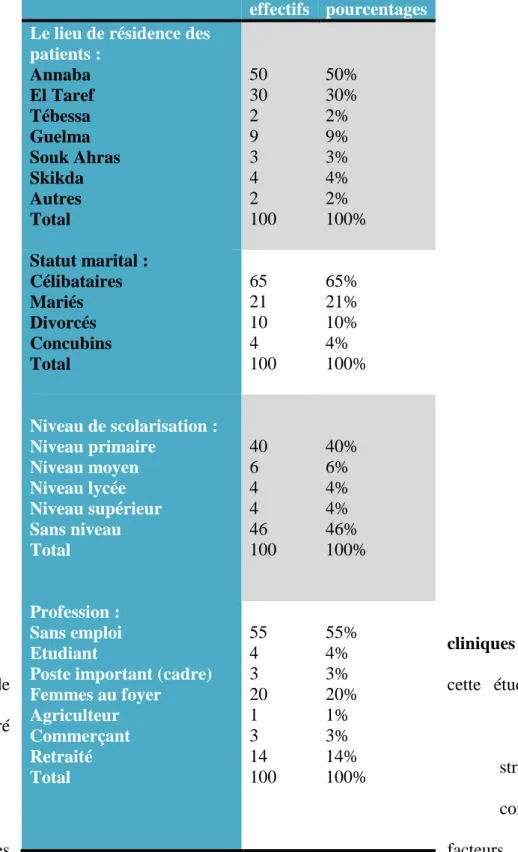 Tableau 2 : Caractéristiques sociodémographiques des patients  