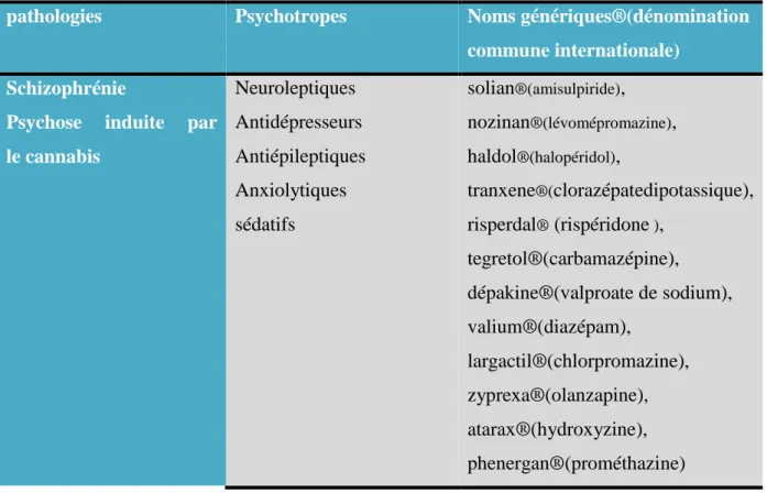 Tableau 4 : Traitements (psychotropes) prescris selon la pathologie  c .