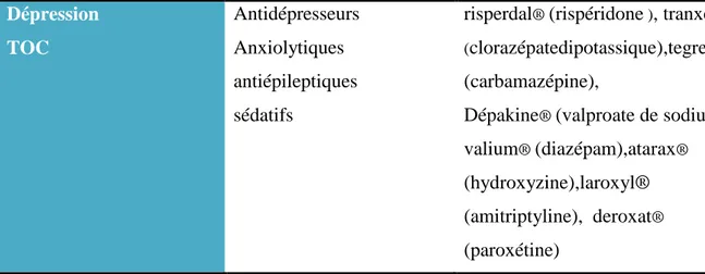 Tableau 5 : Taux de rechute des patients  