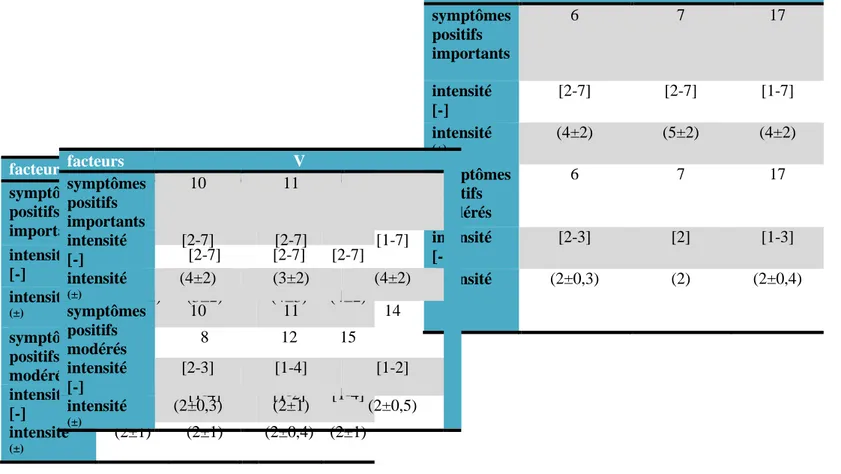 Tableau 8 : Répartition et étude des différents symptômes schizophréniques négatifs facteurs  IV symptômes positifs importants 6  7  17 intensité [-] [2-7] [2-7]  [1-7] intensité (±) (4±2) (5±2)  (4±2) symptômes positifs modérés 6 7 17 intensité [-] [2-3] [2] [1-3] intensité (±) (2±0,3) (2)  (2±0,4) facteurs III symptômes positifs importants 4 8 12 15 intensité [-] [2-7] [2-7] [2-7] [2-7] intensité (±) (5±1,32) (3±2) (4±3) (4±2) symptômes positifs modérés 4 8 12 15 intensité [-] [2-4] [1-4] [1-2] [1-4] intensité (±) (2±1) (2±1)   (2±0,4)  (2±1) facteurs V symptômes positifs importants 10 11 intensité [-] [2-7] [2-7] [1-7] intensité (±) (4±2) (3±2) (4±2) symptômes positifs modérés 10 11 14 intensité [-] [2-3] [1-4] [1-2] intensité (±) (2±0,3) (2±1) (2±0,5)  facteurs  II  symptômes  négatifs  importants  3  13  16  18  intensité  [-]  [2-7]  [2-7]  [1-7]  [1-7]  intensité  (±)  (4±2)  (5±2)  (4±1,5)  (3±2)  symptômes  négatifs  modérés  3  13  16  18  intensité  [-]  [1-3]  [1-4]  [2-4]  [1-2]  Intensité  ((±)  (2±1)  (3±1,08)  (3±1) 