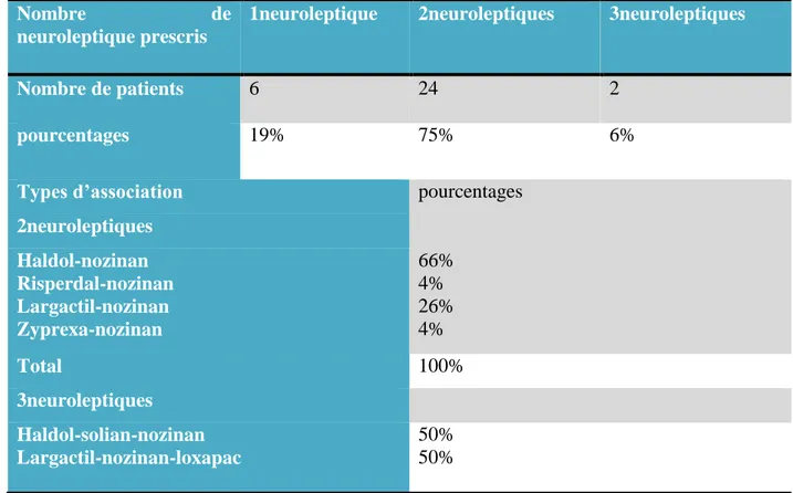 Tableau  11 :Répartition  des  patients  selon  le  nombre  de  neuroleptiques  prescris,  et  selon le type d’association