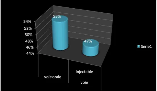 Figure 3 : Répartition des voies d’administration du traitement neuroleptique. 