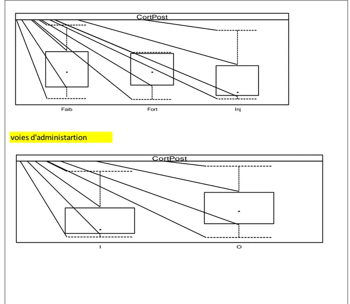 Figure 5 : Schéma représentatif des boxplots entre le CortPost et les variables qualitatives  (Sexe, Voies, Posologie, Tneuro et Nneuro) 