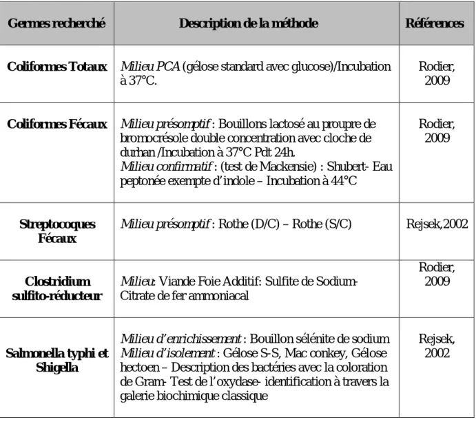 Tableau 2: Les méthodes analytiques utilisées pour la recherche des indicateurs  bactériologiques de pollution