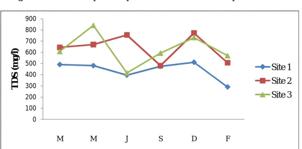 Figure 11 : Variation Spatio-temporelle du total des solides dissous durant la période d’étude