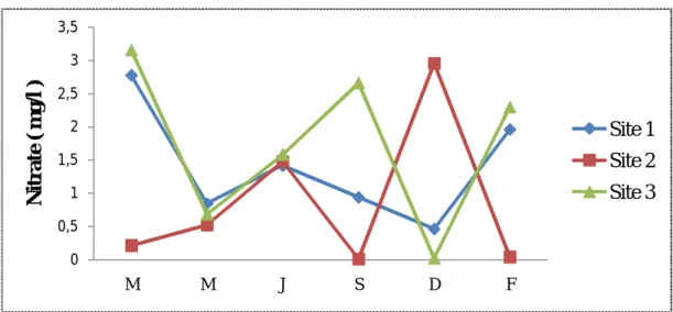 Figure 14 : Variation Spatio-temporelle des nitrates durant la période d’étude. 