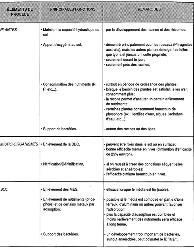 Tableau 4 : Fonctions des principales composantes du procédé. 