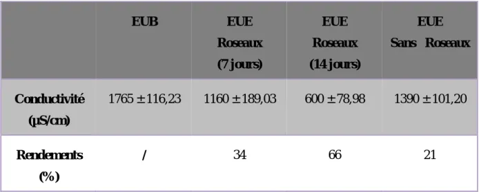 Tableau 8 : Variations de la conductivité des eaux durant notre expérimentation. 