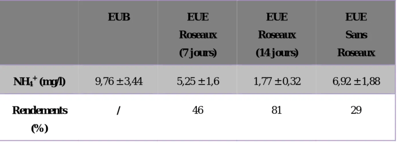 Tableau 9 : Variations des teneurs en ammonium dans les eaux durant notre expérimentation