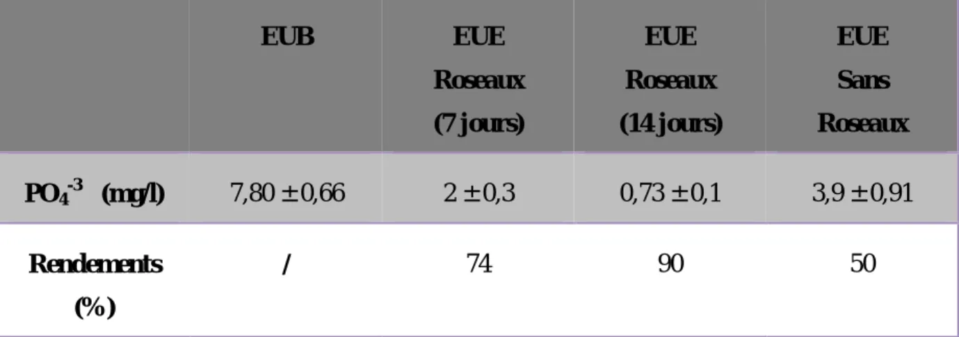 Tableau 11 : Variations des teneurs en orthophosphates dans les eaux durant notre  expérimentation