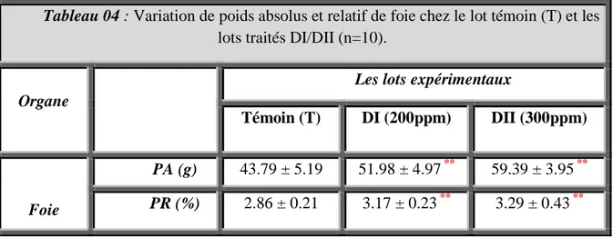 Tableau 04 : Variation de poids absolus et relatif de foie chez le lot témoin (T) et les 