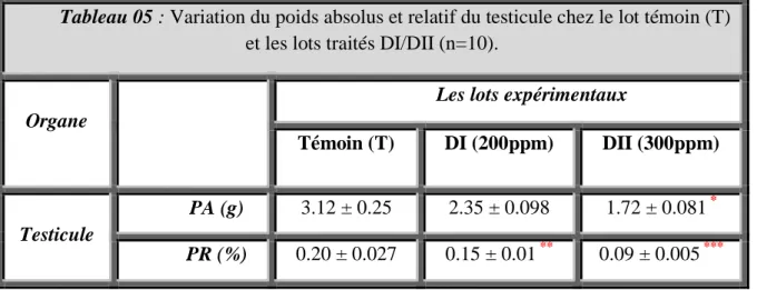 Tableau 05 : Variation du poids absolus et relatif du testicule chez le lot témoin (T) 