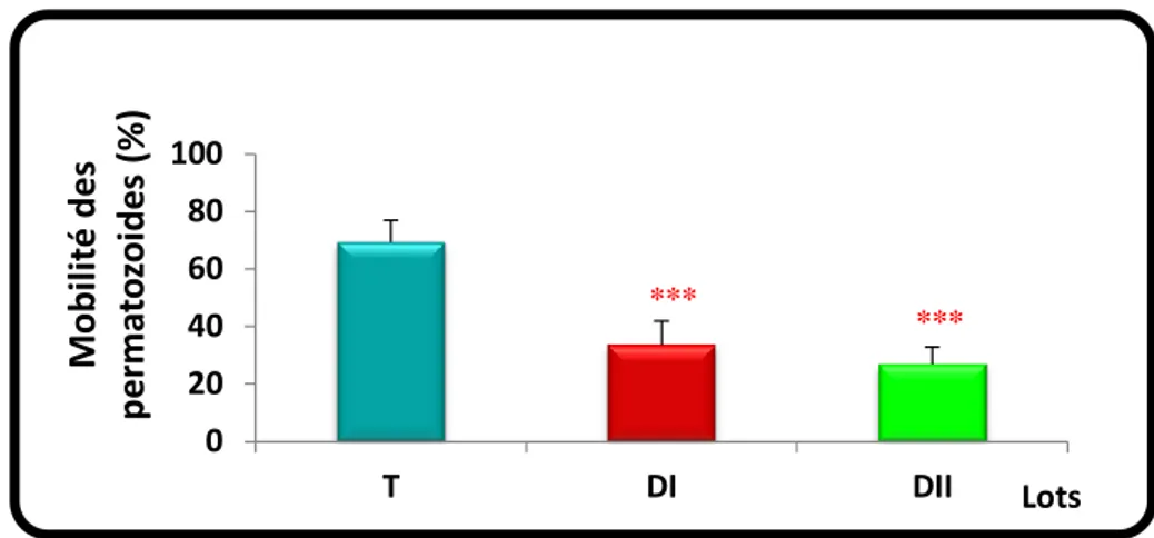 Tableau 08 : Variation du taux de mobilité des spermatozoïdes chez le lot témoin 