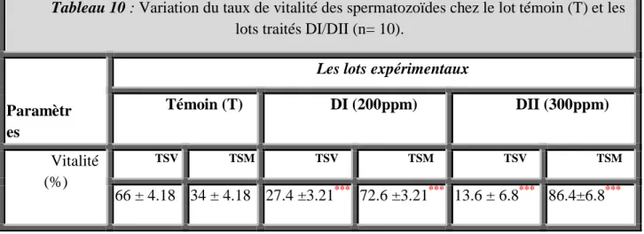 Figure 19: Variation  moyenne de la vitalité des spermatozoïdes (X±SD) en (%) 