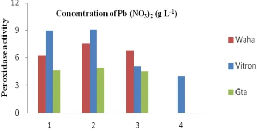 Fig. 3 Effect of lead nitrate on the peroxidase activity in μKat/g of FM. 