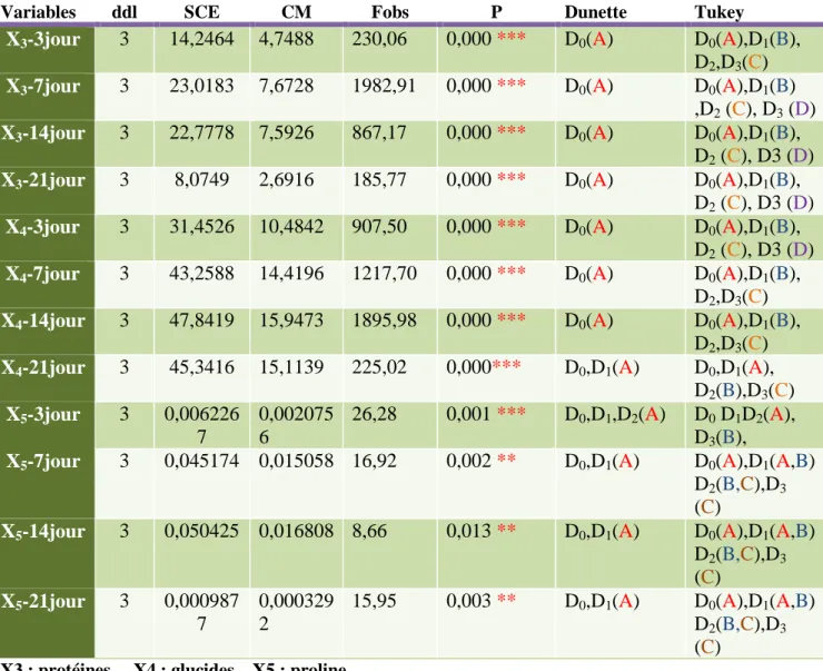 Tableau 04 : Analyse de la variance ANOVA à un critère de classification (dose) avec les  tests  de  comparaison  DUNETTE  et  TUKEY  concernant  les  paramètres  biochimiques  des  feuilles  de  Lemna  minor    après  3,  7,  14  et  21  jours  de  traite
